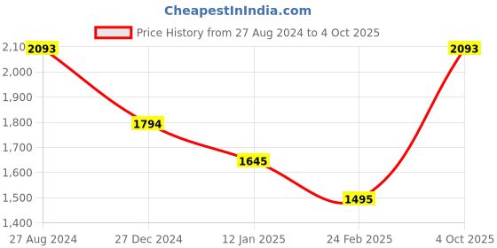 tatacliq.com Monte Carlo Multicolor Printed Stole monte carlo Price History Graph from 27 Aug 2024 to 4 Oct 2025