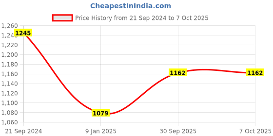 tatacliq.com Monte Carlo Multicolor Printed Stole monte carlo Price History Graph from 21 Sep 2024 to 6 Oct 2025