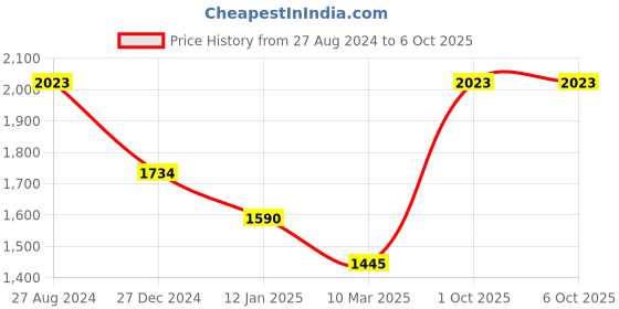 tatacliq.com Monte Carlo Multicolor Printed Stole monte carlo Price History Graph from 27 Aug 2024 to 5 Oct 2025