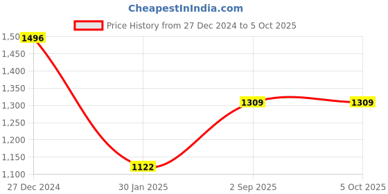 tatacliq.com Monte Carlo Multicolor Printed Stole monte carlo Price History Graph from 27 Dec 2024 to 4 Oct 2025