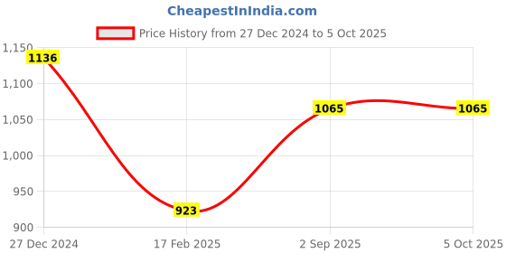 tatacliq.com Monte Carlo Multicolor Printed Stole monte carlo Price History Graph from 27 Dec 2024 to 5 Oct 2025