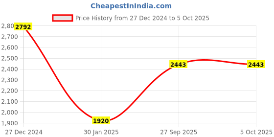tatacliq.com Monte Carlo Multicolor Printed Stole monte carlo Price History Graph from 27 Dec 2024 to 4 Oct 2025