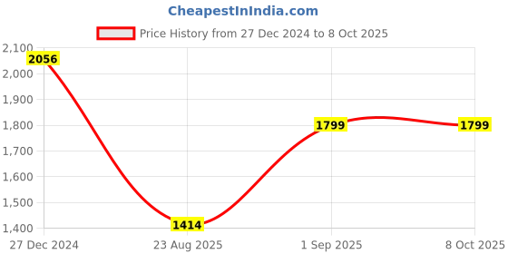 tatacliq.com Monte Carlo Multicolor Printed Stole monte carlo Price History Graph from 27 Dec 2024 to 6 Oct 2025