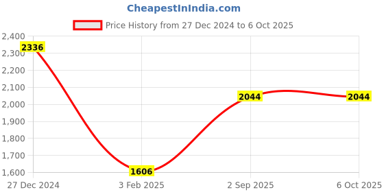 tatacliq.com Monte Carlo Multicolor Printed Stole monte carlo Price History Graph from 27 Dec 2024 to 4 Oct 2025