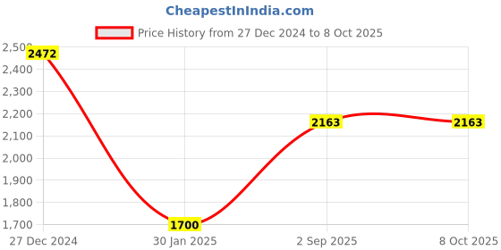 tatacliq.com Monte Carlo Multicolor Printed Stole monte carlo Price History Graph from 27 Dec 2024 to 7 Oct 2025