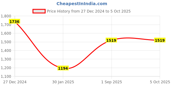 tatacliq.com Monte Carlo Multicolor Printed Stole monte carlo Price History Graph from 27 Dec 2024 to 4 Oct 2025