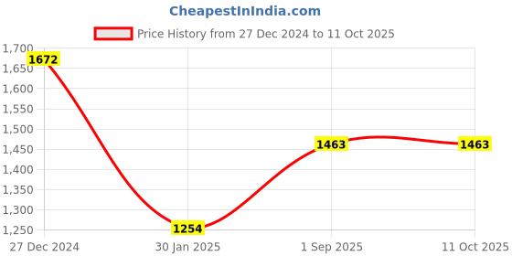 tatacliq.com Monte Carlo Multicolor Printed Stole monte carlo Price History Graph from 27 Dec 2024 to 11 Oct 2025