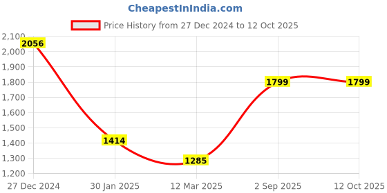 tatacliq.com Monte Carlo Multicolor Printed Stole monte carlo Price History Graph from 27 Dec 2024 to 12 Oct 2025