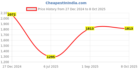 tatacliq.com Monte Carlo Multicolor Printed Stole monte carlo Price History Graph from 27 Dec 2024 to 7 Oct 2025