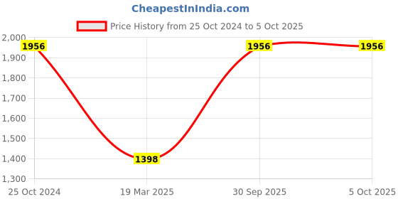 tatacliq.com Monte Carlo Multicolor Printed Sweatshirt monte carlo Price History Graph from 25 Oct 2024 to 4 Oct 2025