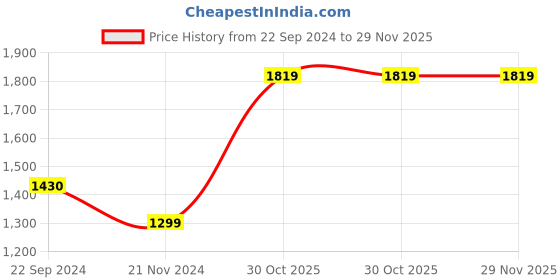 tatacliq.com Monte Carlo Multicolor Regular Fit Floral Print Co-Ord Set monte carlo Price History Graph from 22 Sep 2024 to 28 Nov 2025