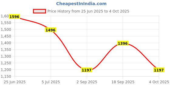 tatacliq.com Monte Carlo Multicolor Regular Fit Printed Night Suit monte carlo Price History Graph from 25 Jun 2025 to 4 Oct 2025