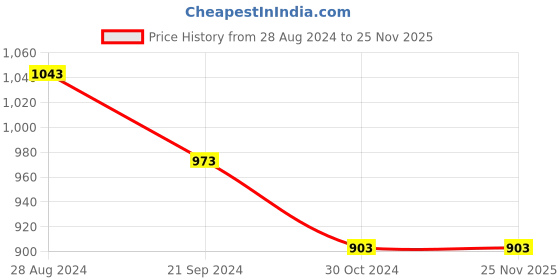 tatacliq.com Monte Carlo Multicolor Regular Fit Striped Polo T-Shirt monte carlo Price History Graph from 28 Aug 2024 to 25 Nov 2025