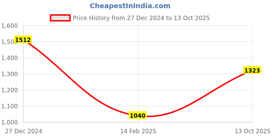tatacliq.com Monte Carlo Multicolor Reversible Shawl monte carlo Price History Graph from 27 Dec 2024 to 13 Oct 2025