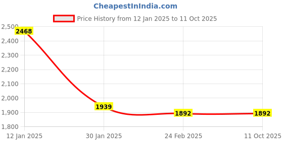 tatacliq.com Monte Carlo Multicolor Self Design Cardigan monte carlo Price History Graph from 12 Jan 2025 to 11 Oct 2025