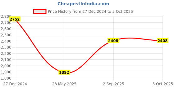 tatacliq.com Monte Carlo Multicolor Self Design Cardigan monte carlo Price History Graph from 27 Dec 2024 to 5 Oct 2025