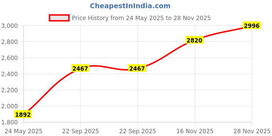 tatacliq.com Monte Carlo Multicolor Self Design Cardigan monte carlo Price History Graph from 24 May 2025 to 28 Nov 2025