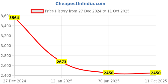 tatacliq.com Monte Carlo Multicolor Self Design Coat monte carlo Price History Graph from 27 Dec 2024 to 11 Oct 2025