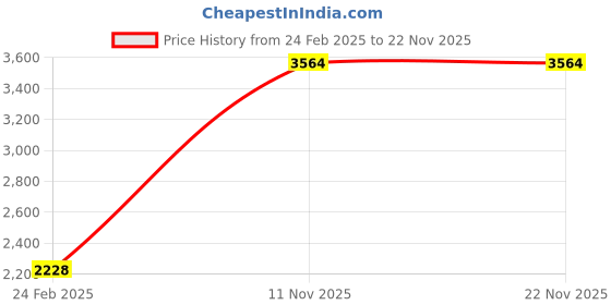 tatacliq.com Monte Carlo Multicolor Self Design Coat monte carlo Price History Graph from 24 Feb 2025 to 21 Nov 2025