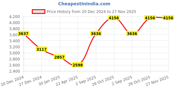 tatacliq.com Monte Carlo Multicolor Striped Cardigan monte carlo Price History Graph from 20 Dec 2024 to 27 Nov 2025