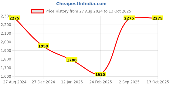 tatacliq.com Monte Carlo Multicolor Stripes Shawl monte carlo Price History Graph from 27 Aug 2024 to 13 Oct 2025