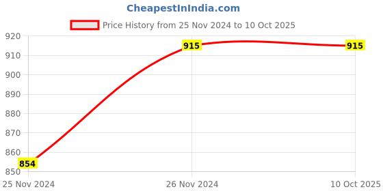 tatacliq.com Monte Carlo Multicolor Stripes Stole monte carlo Price History Graph from 25 Nov 2024 to 10 Oct 2025