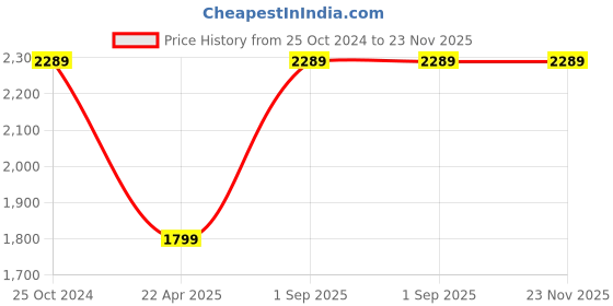 tatacliq.com Monte Carlo Multicolor Textured Cardigan monte carlo Price History Graph from 25 Oct 2024 to 22 Nov 2025