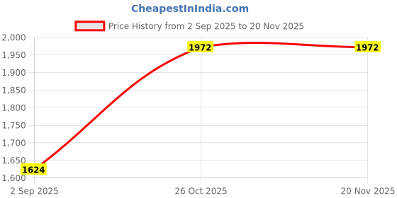 tatacliq.com Monte Carlo Multicolored Printed Regular Fit Stole monte carlo Price History Graph from 2 Sep 2025 to 19 Nov 2025