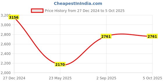 tatacliq.com Monte Carlo Multicolored Regular Fit Checks Pullover monte carlo Price History Graph from 27 Dec 2024 to 5 Oct 2025