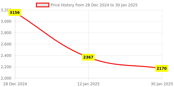 tatacliq.com Monte Carlo Multicolored Regular Fit Checks Pullover monte carlo Price History Graph from 28 Dec 2024 to 30 Jan 2025