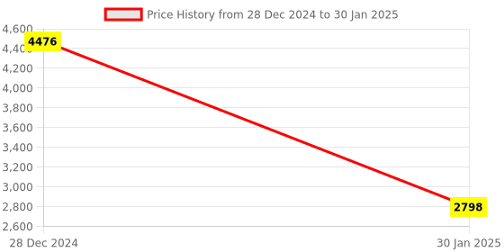 tatacliq.com Monte Carlo Multicolored Regular Fit Quilted Hooded Jacket monte carlo Price History Graph from 28 Dec 2024 to 30 Jan 2025