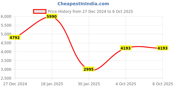 tatacliq.com Monte Carlo Multicolored Regular Fit Self Pattern Shawl monte carlo Price History Graph from 27 Dec 2024 to 6 Oct 2025