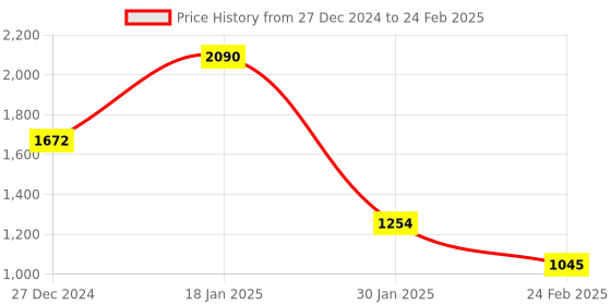 tatacliq.com Monte Carlo Multicolored Regular Fit Self Pattern Shawl monte carlo Price History Graph from 27 Dec 2024 to 24 Feb 2025