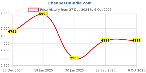 tatacliq.com Monte Carlo Multicolored Regular Fit Self Pattern Shawl monte carlo Price History Graph from 27 Dec 2024 to 5 Oct 2025