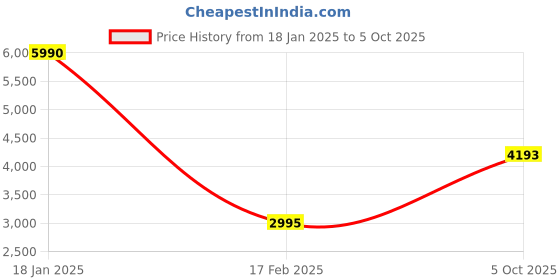 tatacliq.com Monte Carlo Multicolored Regular Fit Self Pattern Shawl monte carlo Price History Graph from 18 Jan 2025 to 5 Oct 2025