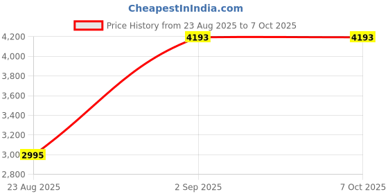 tatacliq.com Monte Carlo Multicolored Regular Fit Self Pattern Shawl monte carlo Price History Graph from 23 Aug 2025 to 5 Oct 2025