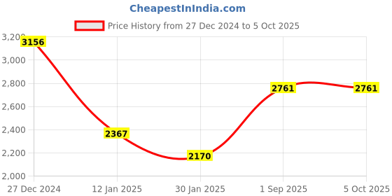 tatacliq.com Monte Carlo Multicolored Regular Fit Striped Pullover monte carlo Price History Graph from 27 Dec 2024 to 5 Oct 2025
