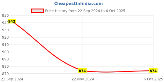 tatacliq.com Monte Carlo Multicolored Regular Fit T-Shirt monte carlo Price History Graph from 22 Sep 2024 to 5 Oct 2025