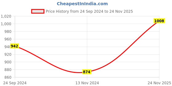 tatacliq.com Monte Carlo Multicolored Regular Fit T-Shirt monte carlo Price History Graph from 24 Sep 2024 to 24 Nov 2025