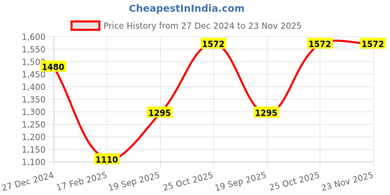 tatacliq.com Monte Carlo Mustard & Green Floral Print Shawl monte carlo Price History Graph from 27 Dec 2024 to 22 Nov 2025
