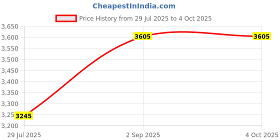 tatacliq.com Monte Carlo Mustard Blend Wool Woven Design Cardigan monte carlo Price History Graph from 29 Jul 2025 to 4 Oct 2025