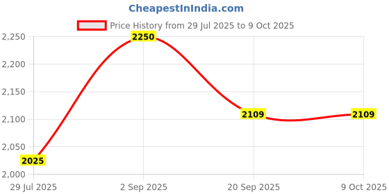 tatacliq.com Monte Carlo Mustard Blend Wool Woven Design Cardigan monte carlo Price History Graph from 29 Jul 2025 to 8 Oct 2025