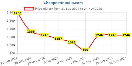 tatacliq.com Monte Carlo Mustard Cardigan monte carlo Price History Graph from 21 Sep 2024 to 24 Nov 2025