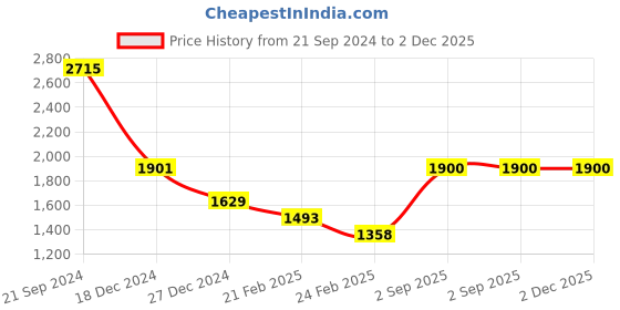 tatacliq.com Monte Carlo Mustard Cardigan monte carlo Price History Graph from 21 Sep 2024 to 1 Dec 2025