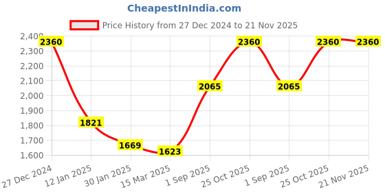 tatacliq.com Monte Carlo Mustard Cardigan monte carlo Price History Graph from 27 Dec 2024 to 20 Nov 2025
