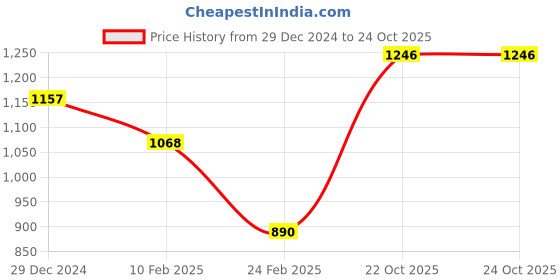 tatacliq.com Monte Carlo Mustard Cardigan monte carlo Price History Graph from 29 Dec 2024 to 24 Oct 2025