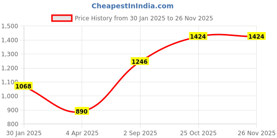 tatacliq.com Monte Carlo Mustard Cardigan monte carlo Price History Graph from 30 Jan 2025 to 25 Nov 2025