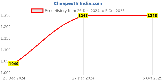 tatacliq.com Monte Carlo Mustard Open Front Cardigan monte carlo Price History Graph from 26 Dec 2024 to 5 Oct 2025