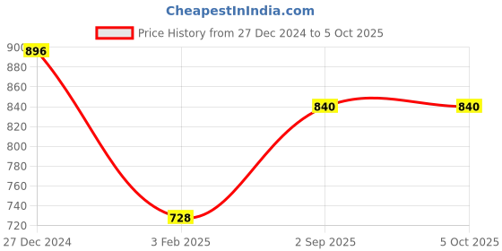 tatacliq.com Monte Carlo Mustard Printed Stole monte carlo Price History Graph from 27 Dec 2024 to 4 Oct 2025