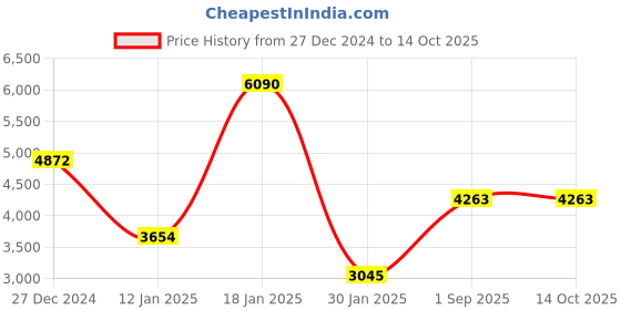 tatacliq.com Monte Carlo Mustard Regular Fit Checks Hooded Jacket monte carlo Price History Graph from 27 Dec 2024 to 14 Oct 2025